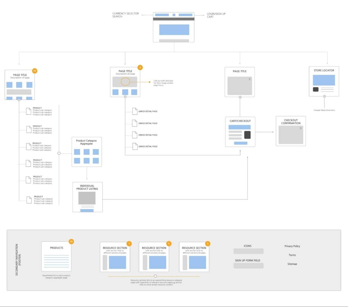 Web Design Process - Website Architecture